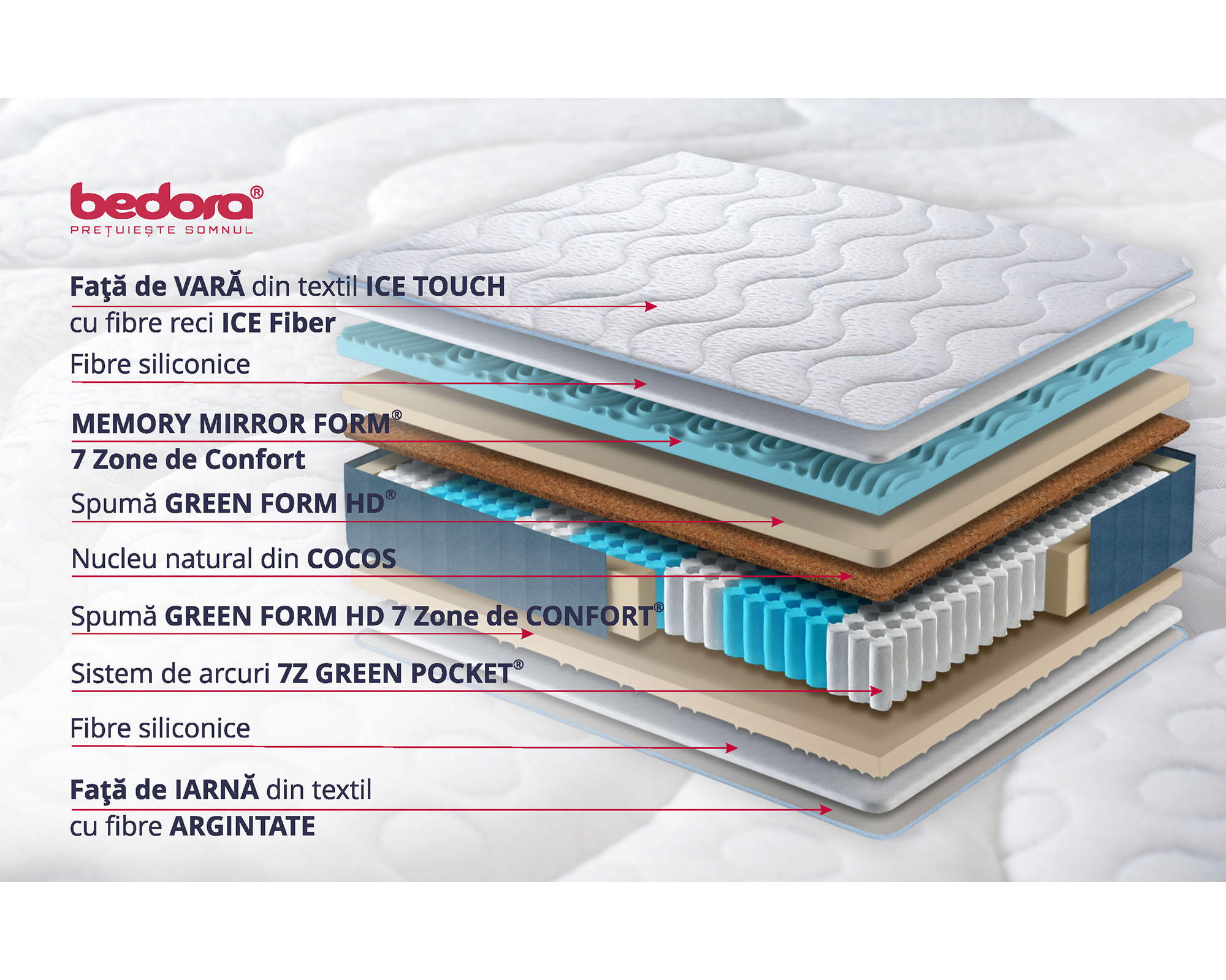 <p>Produs Nou  ! Saltea Ortopedica Bedora Arcuri Invelite Ice Touch Memory! </p>